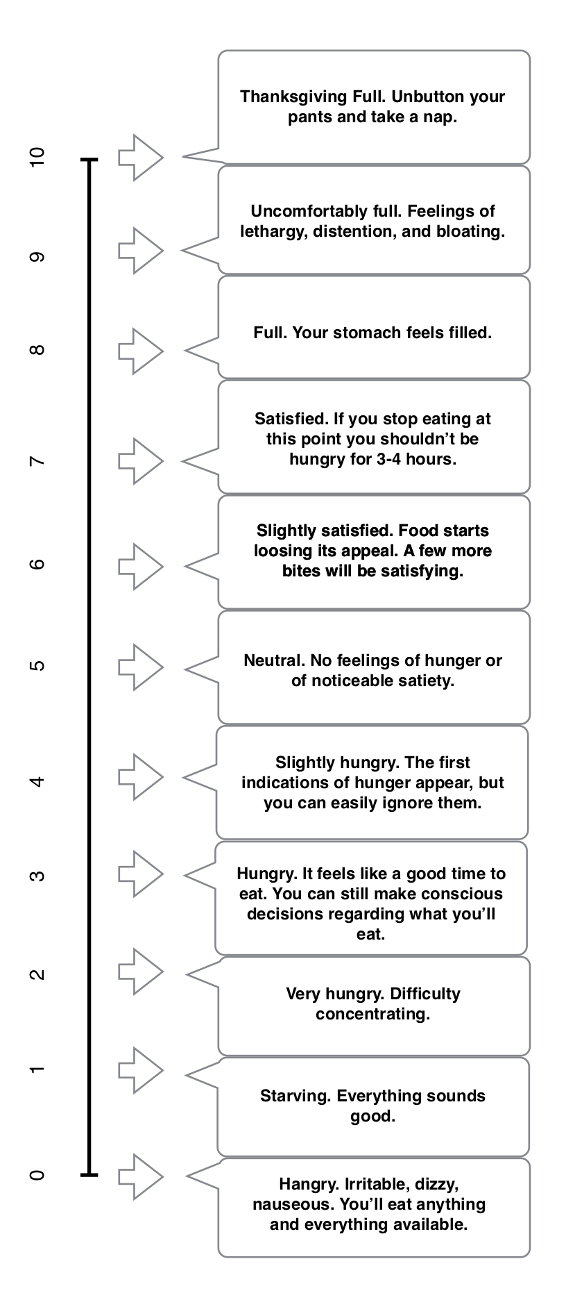Hunger and Satiety Scale